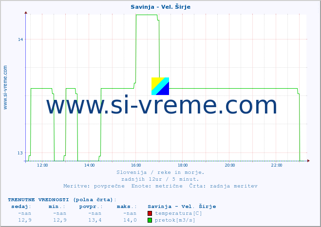 POVPREČJE :: Savinja - Vel. Širje :: temperatura | pretok | višina :: zadnji dan / 5 minut.