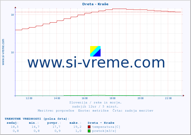 POVPREČJE :: Dreta - Kraše :: temperatura | pretok | višina :: zadnji dan / 5 minut.