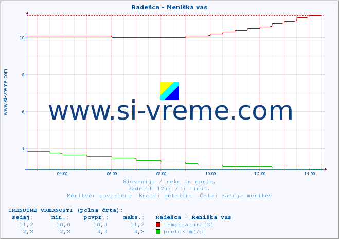 POVPREČJE :: Radešca - Meniška vas :: temperatura | pretok | višina :: zadnji dan / 5 minut.