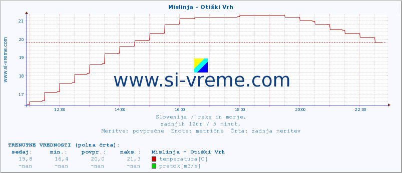 POVPREČJE :: Mislinja - Otiški Vrh :: temperatura | pretok | višina :: zadnji dan / 5 minut.