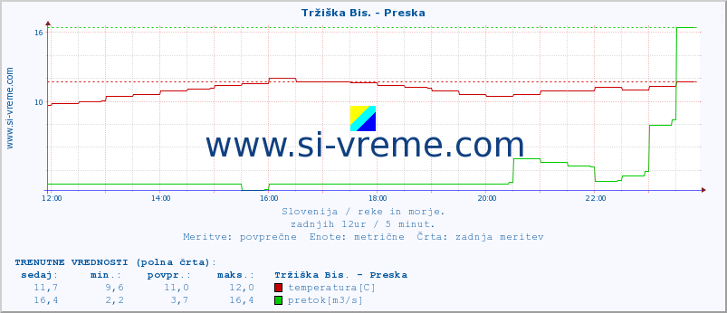 POVPREČJE :: Tržiška Bis. - Preska :: temperatura | pretok | višina :: zadnji dan / 5 minut.