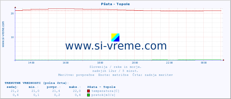 POVPREČJE :: Pšata - Topole :: temperatura | pretok | višina :: zadnji dan / 5 minut.