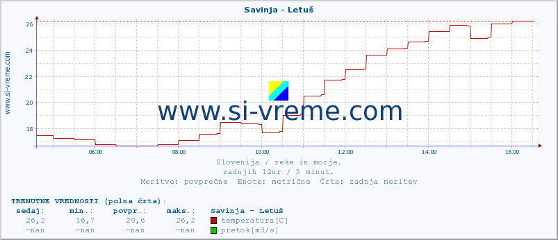 POVPREČJE :: Savinja - Letuš :: temperatura | pretok | višina :: zadnji dan / 5 minut.