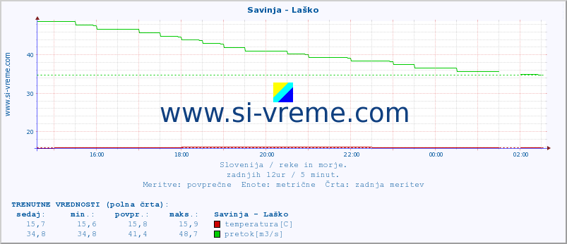 POVPREČJE :: Savinja - Laško :: temperatura | pretok | višina :: zadnji dan / 5 minut.