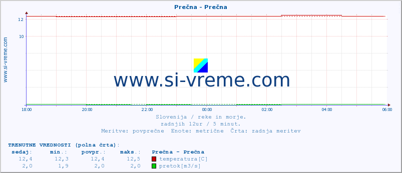 POVPREČJE :: Prečna - Prečna :: temperatura | pretok | višina :: zadnji dan / 5 minut.