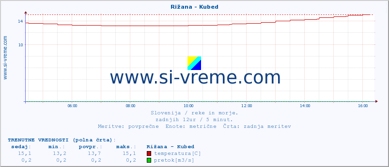 POVPREČJE :: Rižana - Kubed :: temperatura | pretok | višina :: zadnji dan / 5 minut.