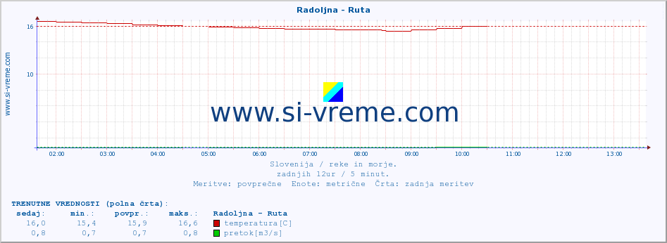 POVPREČJE :: Radoljna - Ruta :: temperatura | pretok | višina :: zadnji dan / 5 minut.