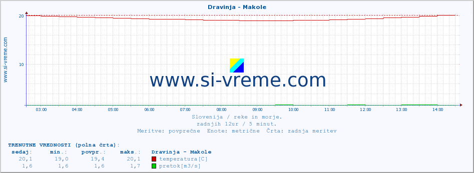 POVPREČJE :: Dravinja - Makole :: temperatura | pretok | višina :: zadnji dan / 5 minut.