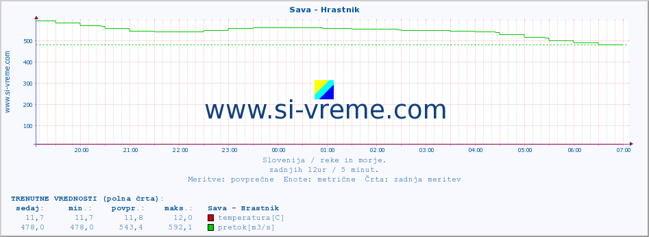 POVPREČJE :: Sava - Hrastnik :: temperatura | pretok | višina :: zadnji dan / 5 minut.