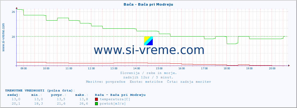 POVPREČJE :: Bača - Bača pri Modreju :: temperatura | pretok | višina :: zadnji dan / 5 minut.