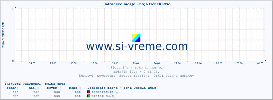 POVPREČJE :: Jadransko morje - boja Debeli Rtič :: temperatura | pretok | višina :: zadnji dan / 5 minut.