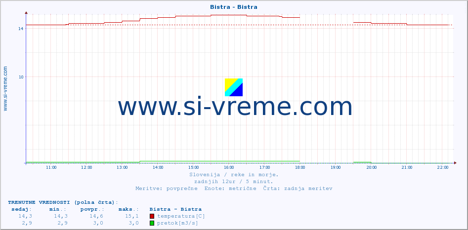 POVPREČJE :: Bistra - Bistra :: temperatura | pretok | višina :: zadnji dan / 5 minut.