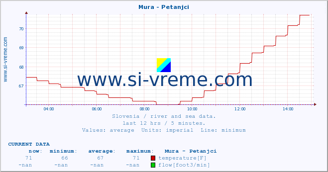  :: Mura - Petanjci :: temperature | flow | height :: last day / 5 minutes.