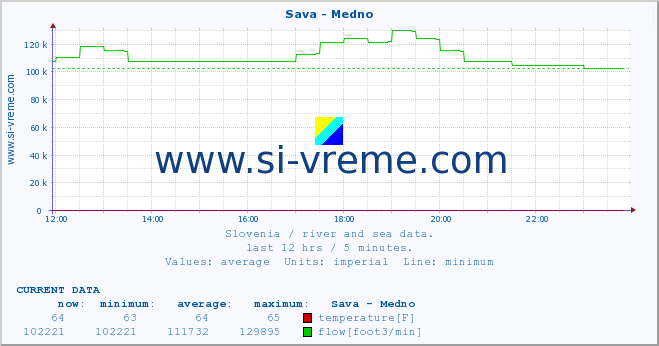  :: Sava - Medno :: temperature | flow | height :: last day / 5 minutes.