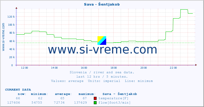  :: Sava - Šentjakob :: temperature | flow | height :: last day / 5 minutes.