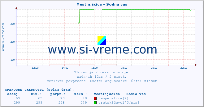 POVPREČJE :: Mestinjščica - Sodna vas :: temperatura | pretok | višina :: zadnji dan / 5 minut.