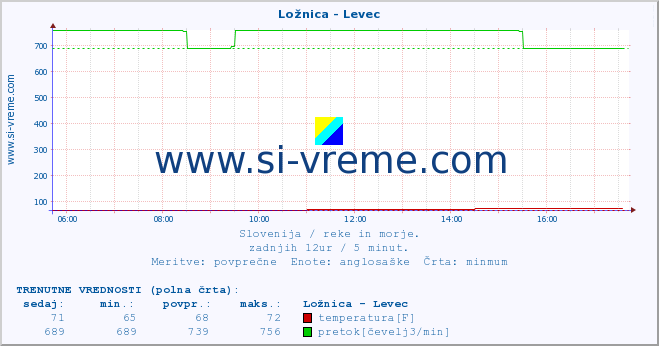 POVPREČJE :: Ložnica - Levec :: temperatura | pretok | višina :: zadnji dan / 5 minut.