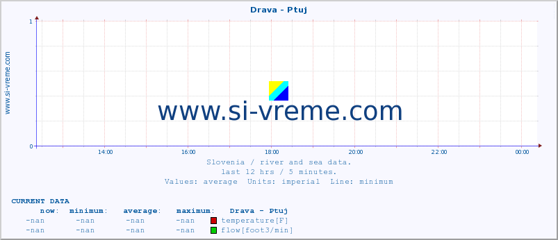  :: Drava - Ptuj :: temperature | flow | height :: last day / 5 minutes.