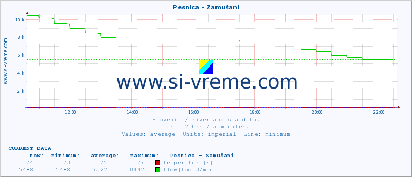  :: Pesnica - Zamušani :: temperature | flow | height :: last day / 5 minutes.