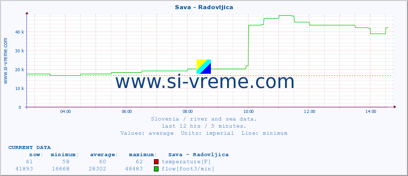  :: Sava - Radovljica :: temperature | flow | height :: last day / 5 minutes.