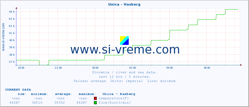  :: Unica - Hasberg :: temperature | flow | height :: last day / 5 minutes.