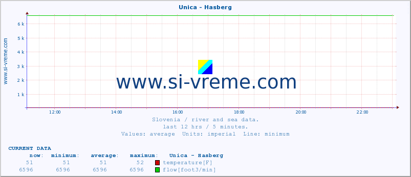  :: Unica - Hasberg :: temperature | flow | height :: last day / 5 minutes.