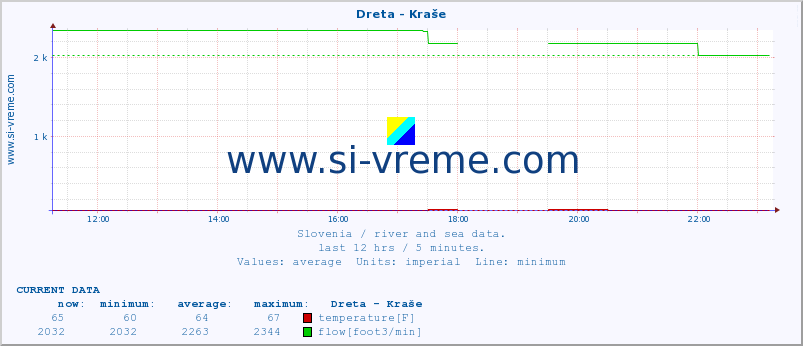  :: Dreta - Kraše :: temperature | flow | height :: last day / 5 minutes.