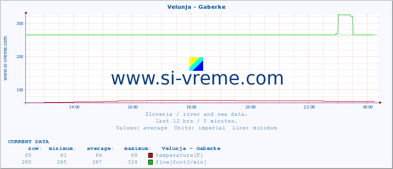  :: Velunja - Gaberke :: temperature | flow | height :: last day / 5 minutes.