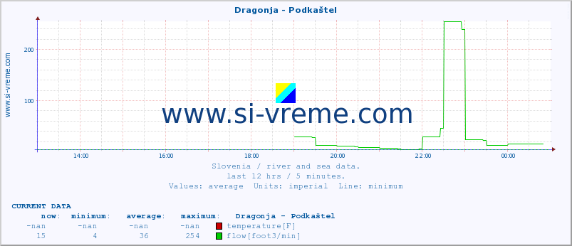  :: Dragonja - Podkaštel :: temperature | flow | height :: last day / 5 minutes.