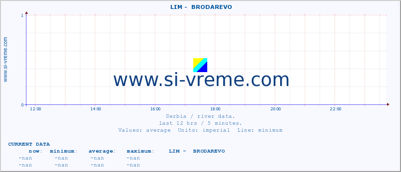  ::  LIM -  BRODAREVO :: height |  |  :: last day / 5 minutes.