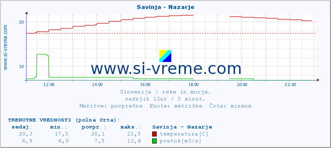 POVPREČJE :: Savinja - Nazarje :: temperatura | pretok | višina :: zadnji dan / 5 minut.