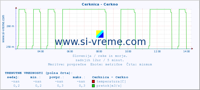 POVPREČJE :: Cerknica - Cerkno :: temperatura | pretok | višina :: zadnji dan / 5 minut.