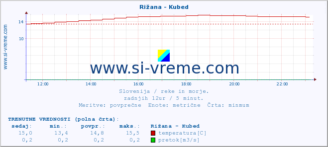 POVPREČJE :: Rižana - Kubed :: temperatura | pretok | višina :: zadnji dan / 5 minut.