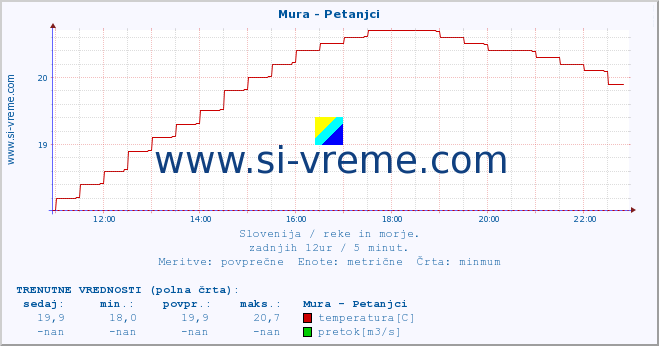 POVPREČJE :: Mura - Petanjci :: temperatura | pretok | višina :: zadnji dan / 5 minut.