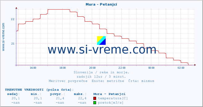 POVPREČJE :: Mura - Petanjci :: temperatura | pretok | višina :: zadnji dan / 5 minut.