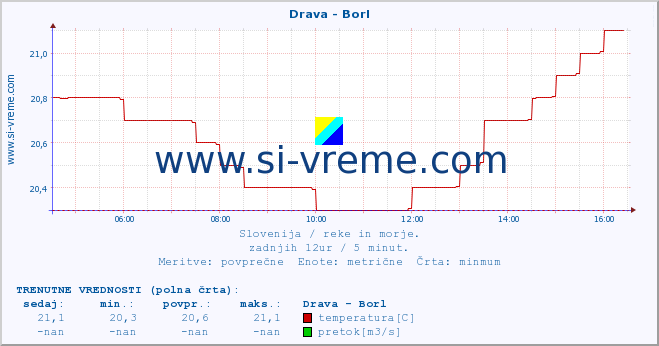 POVPREČJE :: Drava - Borl :: temperatura | pretok | višina :: zadnji dan / 5 minut.