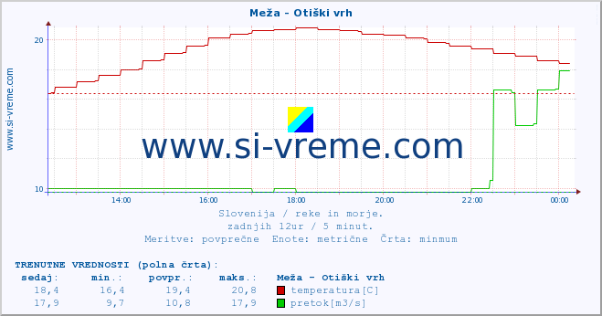 POVPREČJE :: Meža - Otiški vrh :: temperatura | pretok | višina :: zadnji dan / 5 minut.