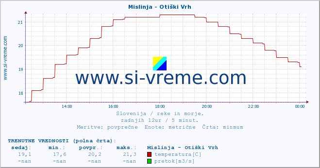 POVPREČJE :: Mislinja - Otiški Vrh :: temperatura | pretok | višina :: zadnji dan / 5 minut.