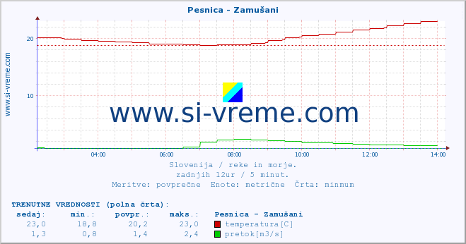 POVPREČJE :: Pesnica - Zamušani :: temperatura | pretok | višina :: zadnji dan / 5 minut.