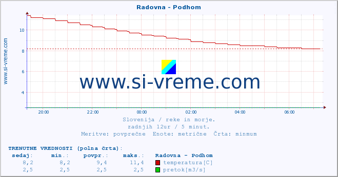 POVPREČJE :: Radovna - Podhom :: temperatura | pretok | višina :: zadnji dan / 5 minut.