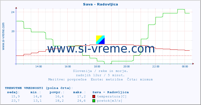 POVPREČJE :: Sava - Radovljica :: temperatura | pretok | višina :: zadnji dan / 5 minut.