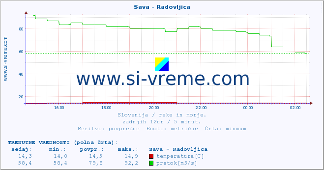 POVPREČJE :: Sava - Radovljica :: temperatura | pretok | višina :: zadnji dan / 5 minut.