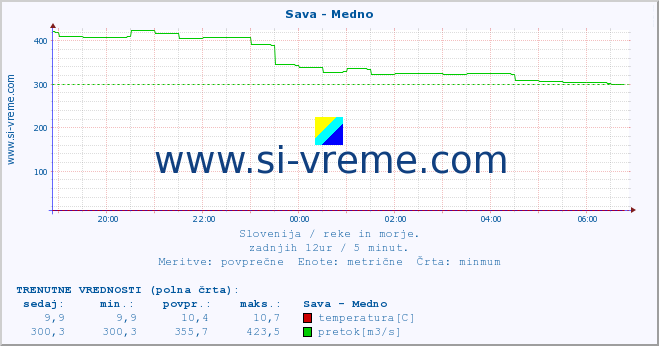 POVPREČJE :: Sava - Medno :: temperatura | pretok | višina :: zadnji dan / 5 minut.