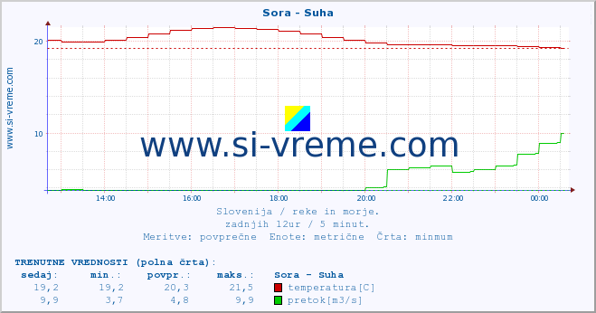 POVPREČJE :: Sora - Suha :: temperatura | pretok | višina :: zadnji dan / 5 minut.