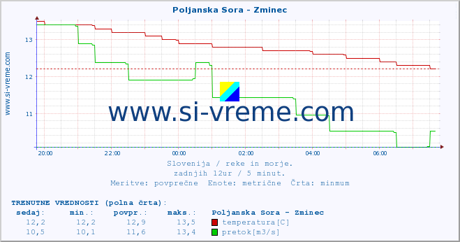 POVPREČJE :: Poljanska Sora - Zminec :: temperatura | pretok | višina :: zadnji dan / 5 minut.