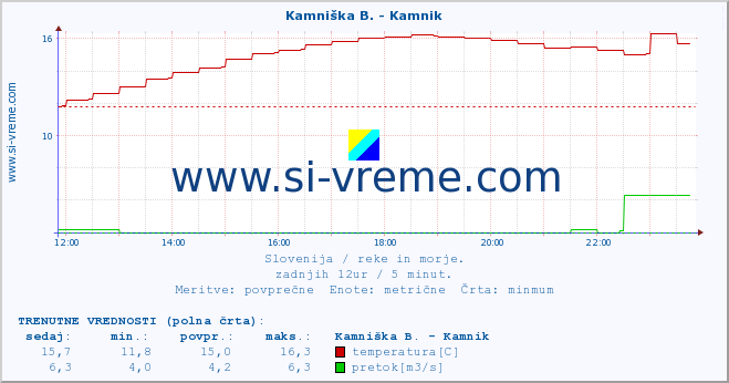 POVPREČJE :: Kamniška B. - Kamnik :: temperatura | pretok | višina :: zadnji dan / 5 minut.