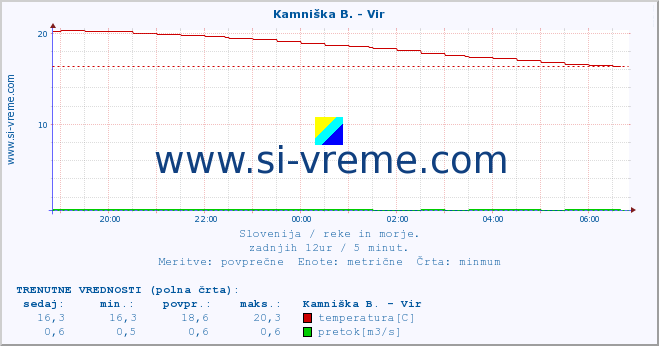 POVPREČJE :: Kamniška B. - Vir :: temperatura | pretok | višina :: zadnji dan / 5 minut.