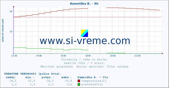 POVPREČJE :: Kamniška B. - Vir :: temperatura | pretok | višina :: zadnji dan / 5 minut.