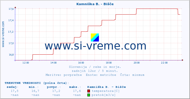 POVPREČJE :: Kamniška B. - Bišče :: temperatura | pretok | višina :: zadnji dan / 5 minut.