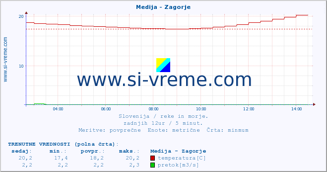 POVPREČJE :: Medija - Zagorje :: temperatura | pretok | višina :: zadnji dan / 5 minut.